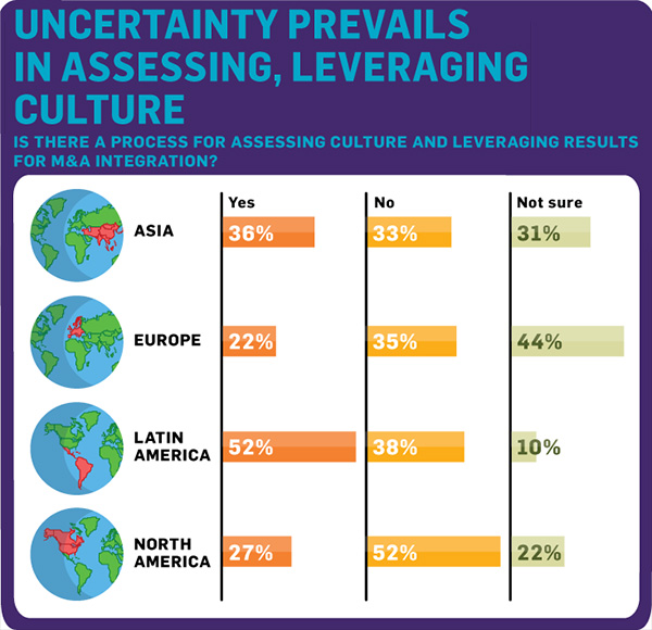 Uncertainty prevails in assessing, leveraging culture